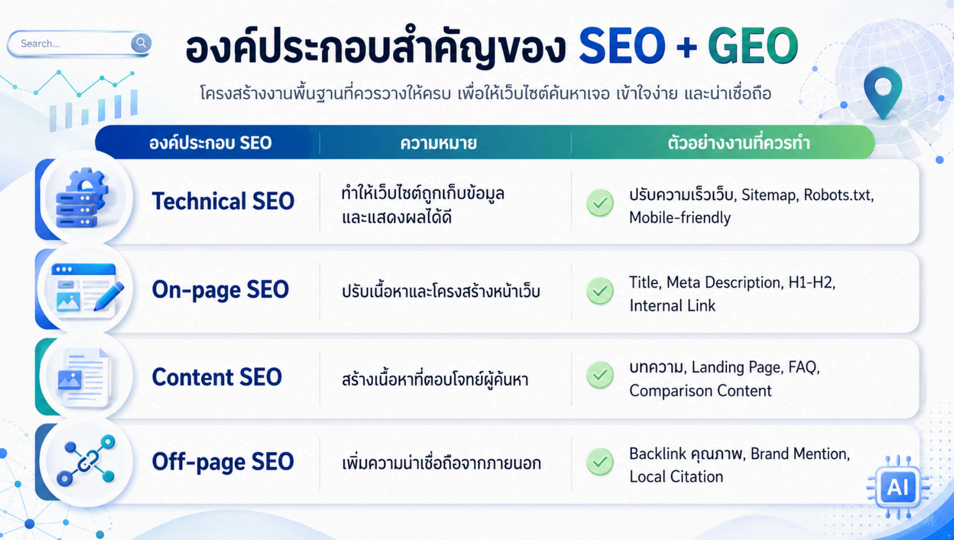 SEO ที่ดีควรประกอบด้วย 4 ส่วนหลัก