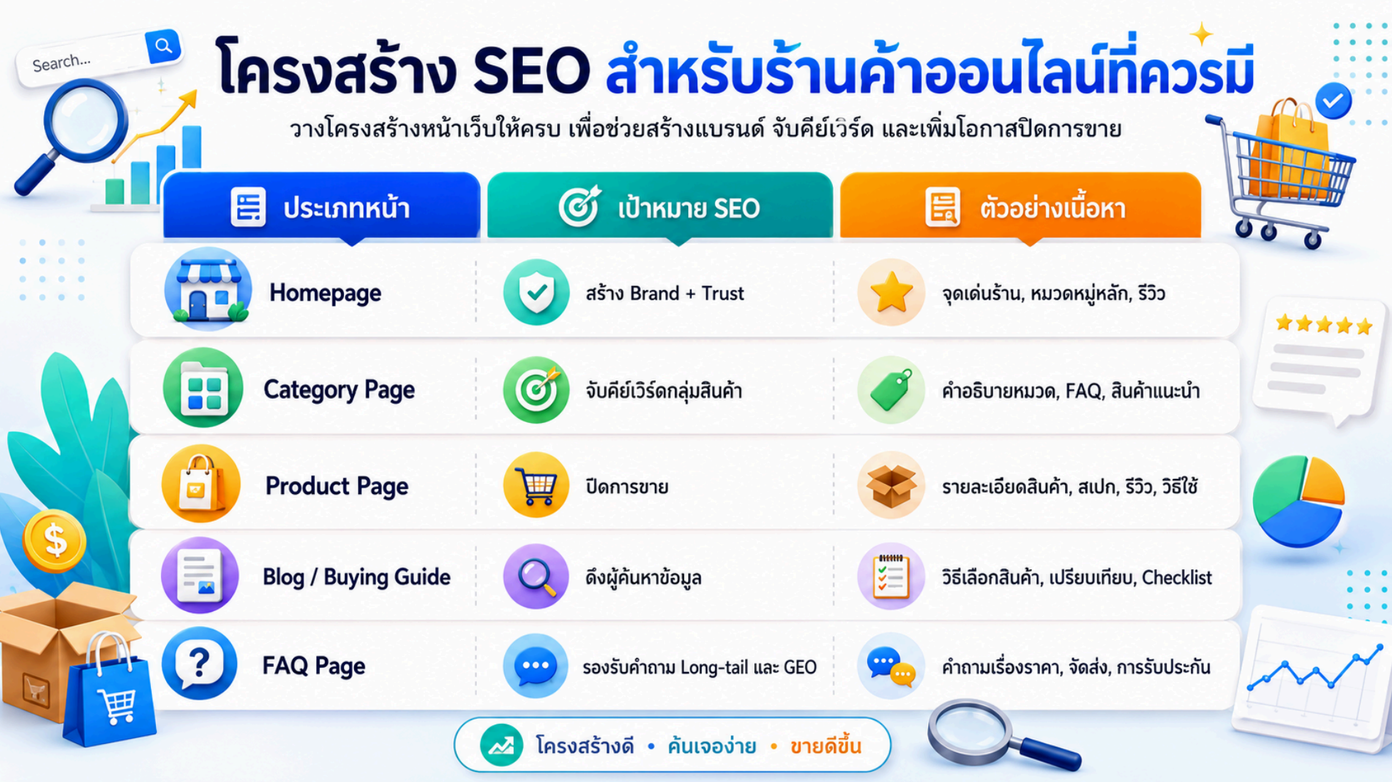 SEO ช่วยให้เว็บไซต์ติดอันดับและเข้าถึงกลุ่มเป้าหมายได้มากขึ้น